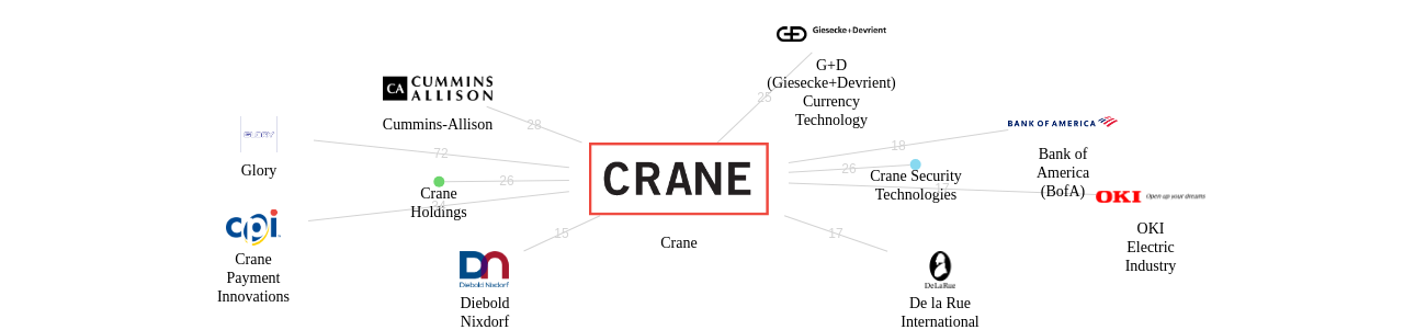 Crane 보유 US 특허가 거절시키는데 사용된 후행 특허 보유 기업 네트워크 데이터 기준일 20240101 그림