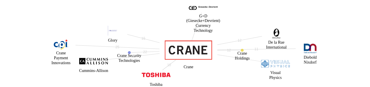 Crane 보유 US 특허를 거절시키는데 사용된 선행 특허 보유 기업 네트워크 데이터 기준일 20240101 그림