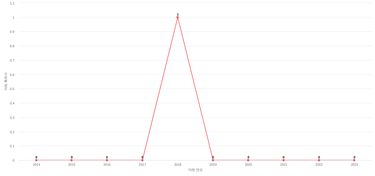 Modine Manufacturing의 US 특허 매입 동향 데이터 기준일 20240101 그림
