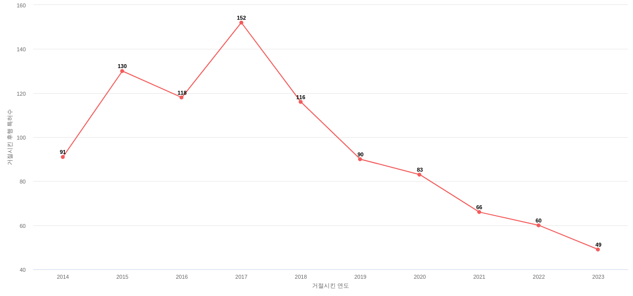 Modine Manufacturing의 보유 US 특허가 사용되어 거절시킨 후행 특허수 동향 데이터 기준일 20240101 그림