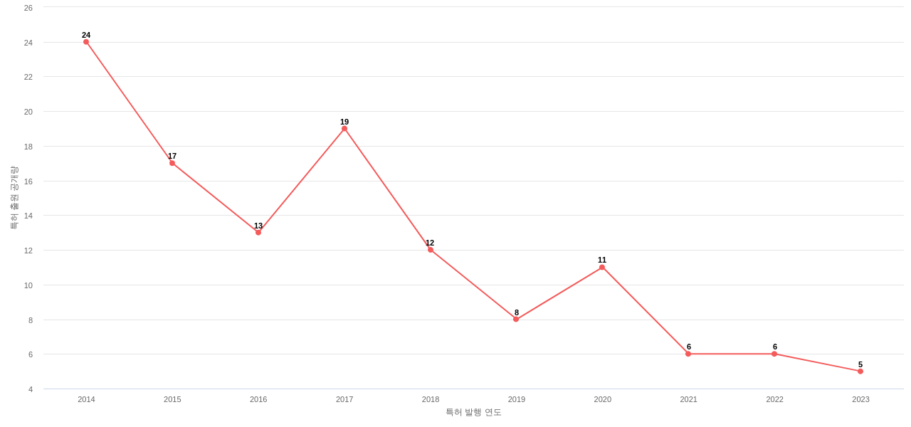 Modine Manufacturing 보유 US 특허에 대한 출원공개 동향 데이터 기준일 20240101 그림