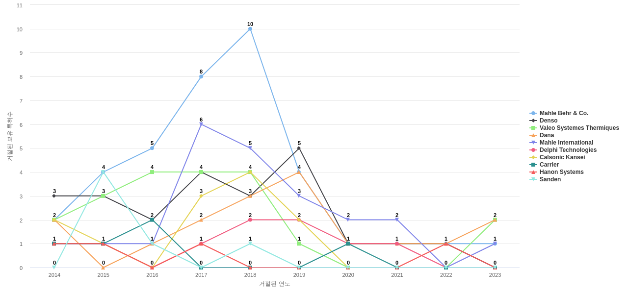 Modine Manufacturing 보유 US 특허를 거절시키는데 사용된 선행 특허 보유 기업 동향 데이터 기준일 20240101 그림