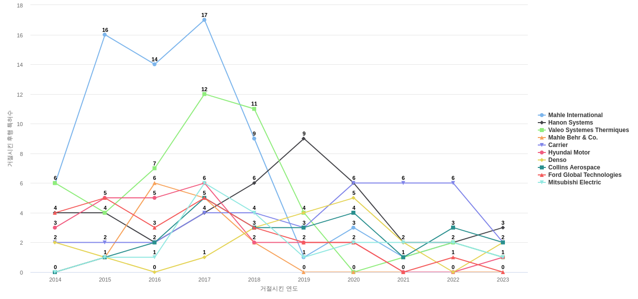 Modine Manufacturing 보유 US 특허가 거절시키는데 사용된 후행 특허 보유 기업 동향 데이터 기준일 20240101 그림