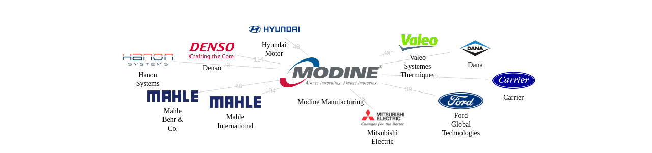 Modine Manufacturing 보유 US 특허를 피인용forward citation하는 후행 특허 보유 기업 네트워크 데이터 기준일 20240101 그림