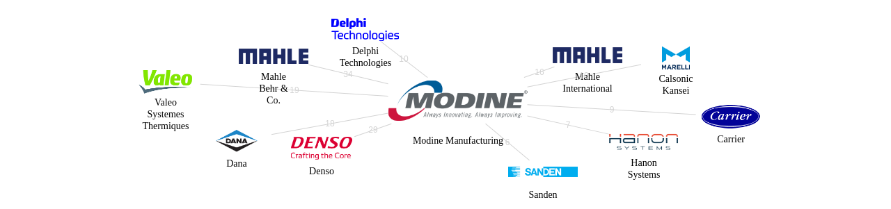 Modine Manufacturing 보유 US 특허를 거절시키는데 사용된 선행 특허 보유 기업 네트워크 데이터 기준일 20240101 그림