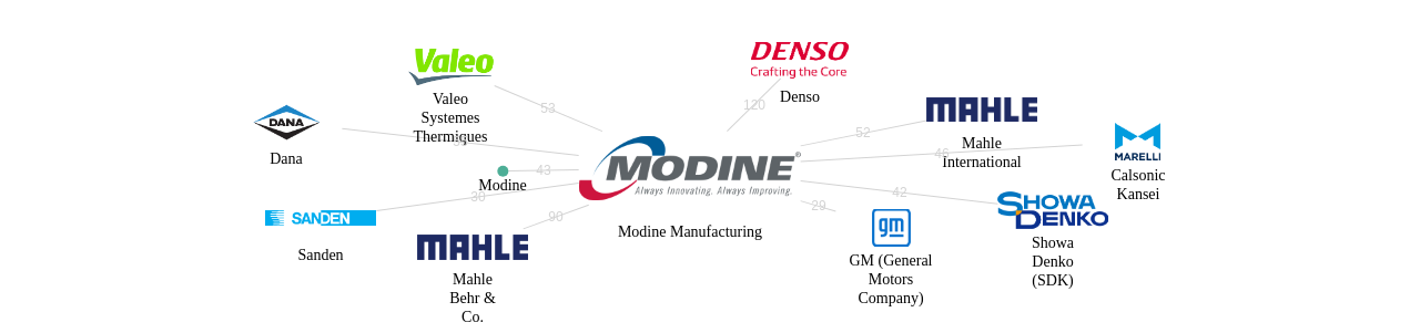 Modine Manufacturing 보유 US 특허가 인용reference하는 선행 특허 보유 기업 네트워크 데이터 기준일 20240101 그림