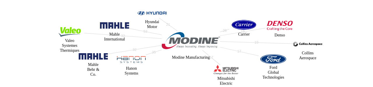 Modine Manufacturing 보유 US 특허가 거절시키는데 사용된 후행 특허 보유 기업 네트워크 데이터 기준일 20240101 그림