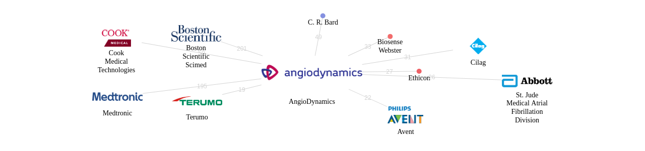 AngioDynamics 보유 US 특허를 피인용forward citation하는 후행 특허 보유 기업 네트워크 데이터 기준일 20240101 그림