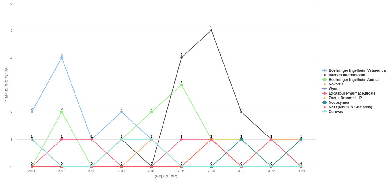Zoetis Services 보유 US 특허가 거절시키는데 사용된 후행 특허 보유 기업 동향 데이터 기준일 20240101 그림