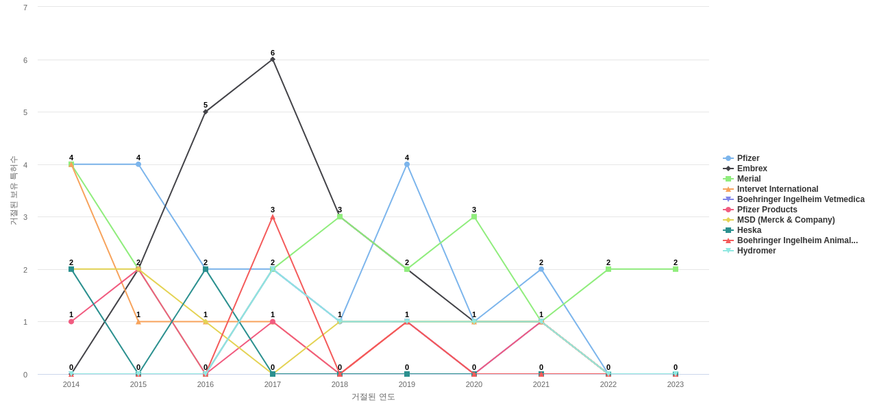 Zoetis Services 보유 US 특허를 거절시키는데 사용된 선행 특허 보유 기업 동향 데이터 기준일 20240101 그림