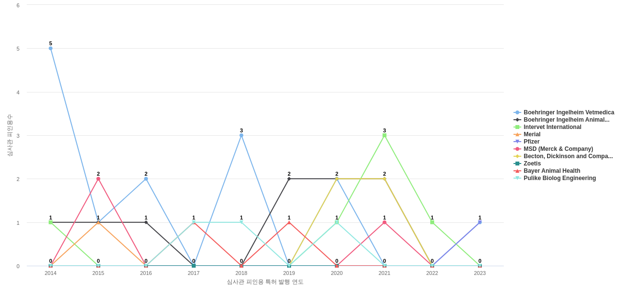 Zoetis Services 보유 US 특허를 피인용forward citation하는 후행 특허 보유 기업 동향 데이터 기준일 20240101 그림