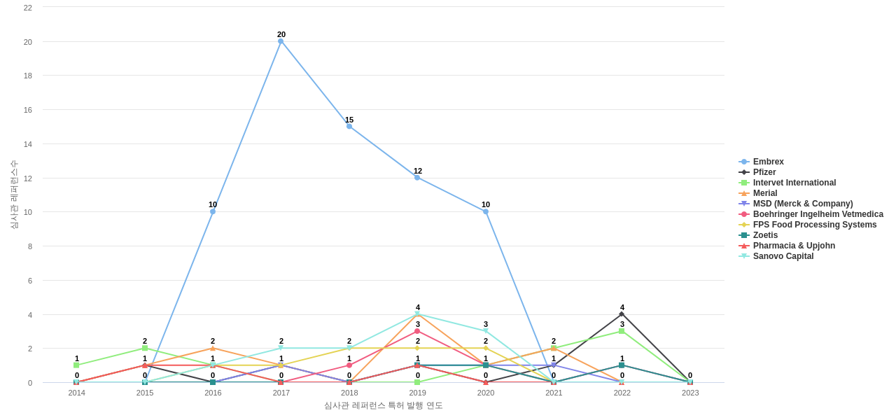 Zoetis Services 보유 US 특허가 인용reference하는 선행 특허 보유 기업 동향 데이터 기준일 20240101 그림