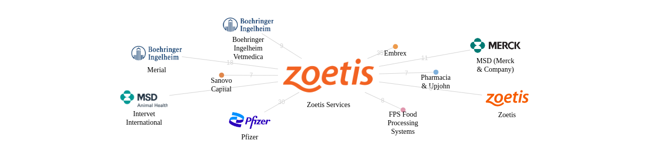 Zoetis Services 보유 US 특허가 인용reference하는 선행 특허 보유 기업 네트워크 데이터 기준일 20240101 그림