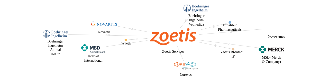 Zoetis Services 보유 US 특허가 거절시키는데 사용된 후행 특허 보유 기업 네트워크 데이터 기준일 20240101 그림