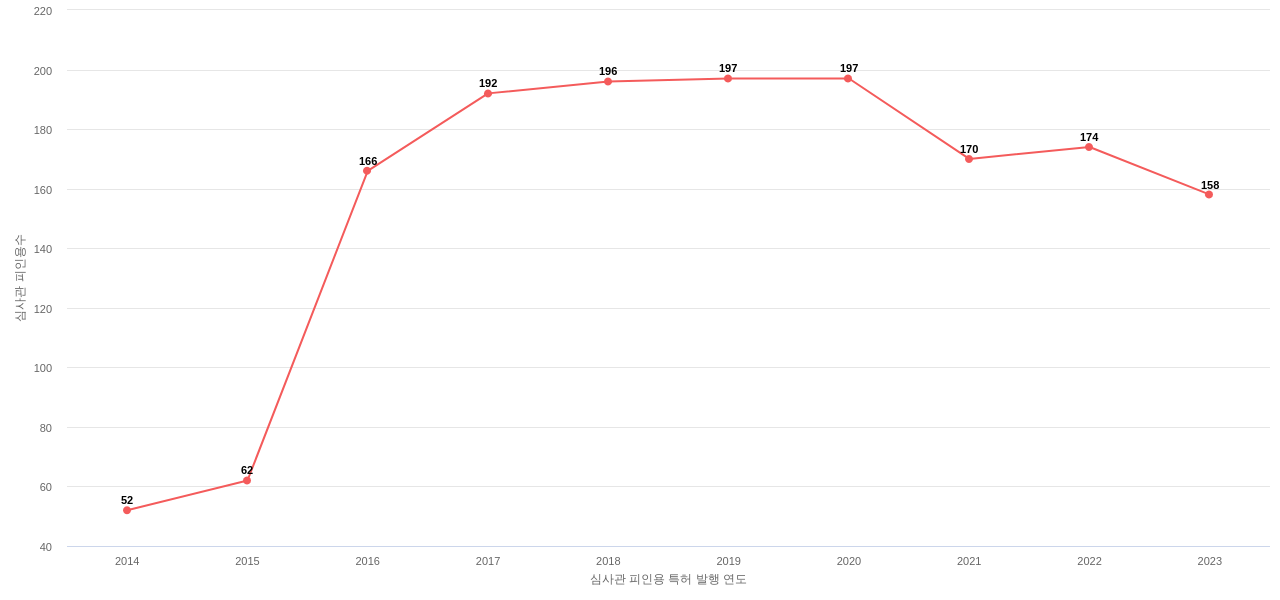 Lifetime Brands의 보유 US 특허가 받은 심사관 피인용수를 동향 데이터 기준일 20240101 그림