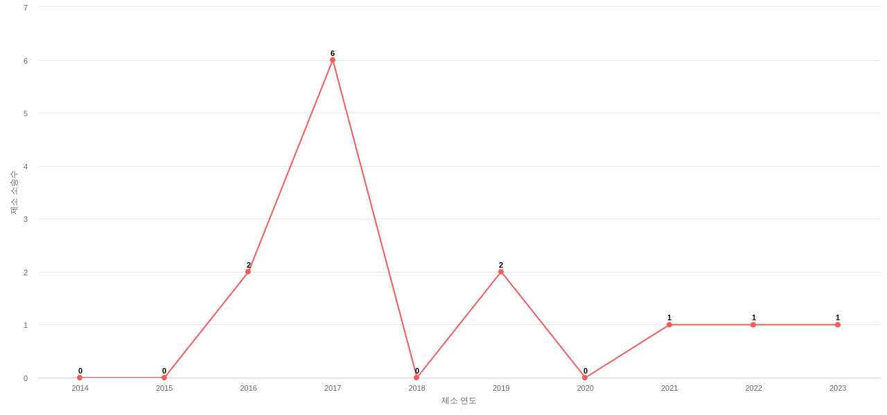 US에서 Lifetime Brands의 제소 소송 동향 데이터 기준일 20240101 그림