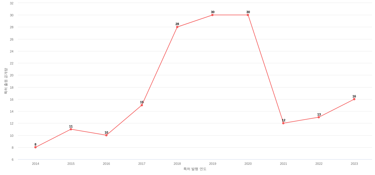 Lifetime Brands 보유 US 특허에 대한 출원공개 동향 데이터 기준일 20240101 그림