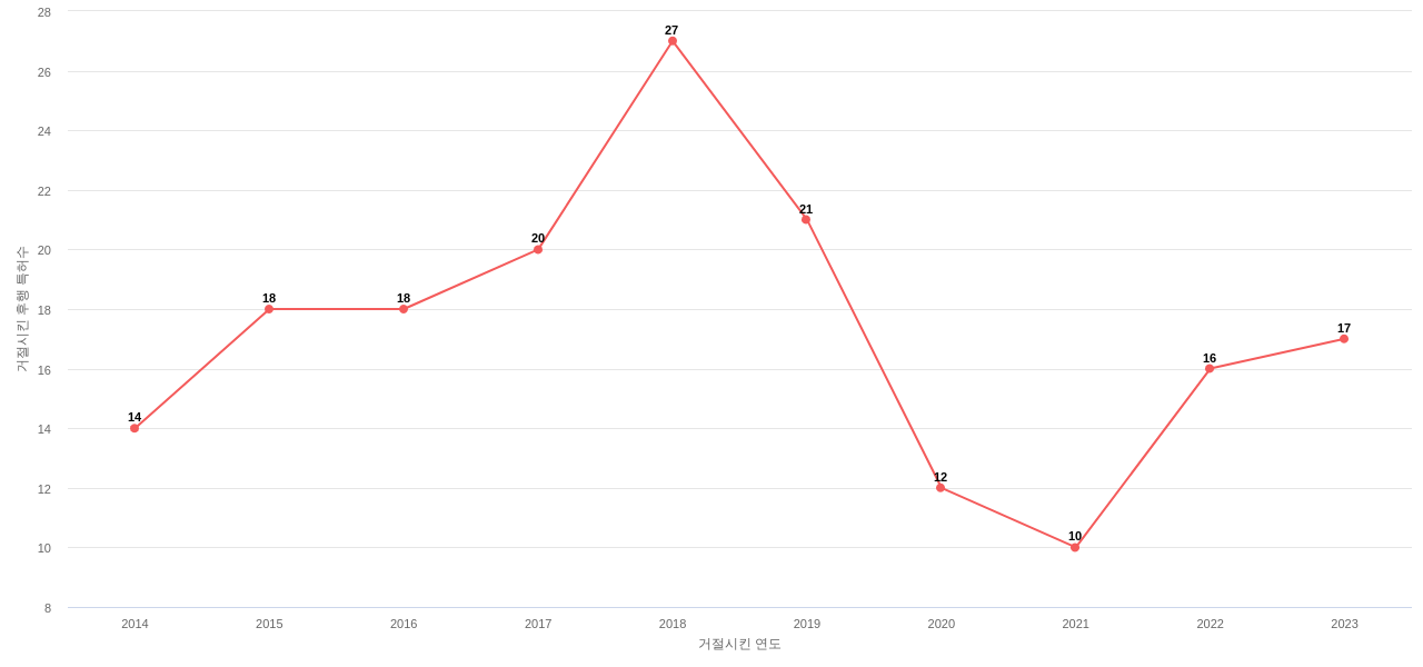 Lifetime Brands의 보유 US 특허가 사용되어 거절시킨 후행 특허수 동향 데이터 기준일 20240101 그림