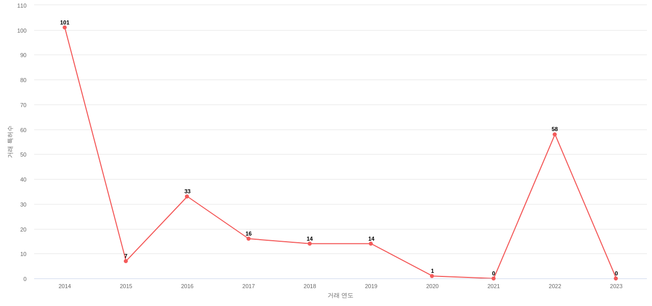 Lifetime Brands의 US 특허 매입 동향 데이터 기준일 20240101 그림