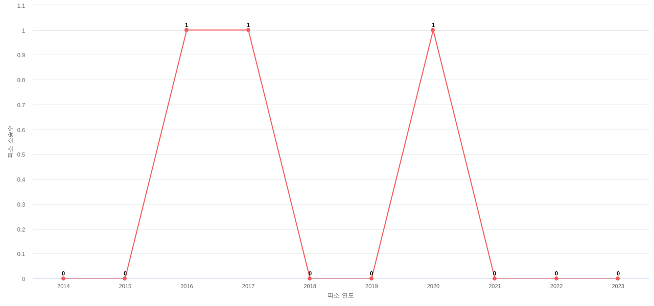 US에서 Lifetime Brands의 피소 소송 동향 데이터 기준일 20240101 그림