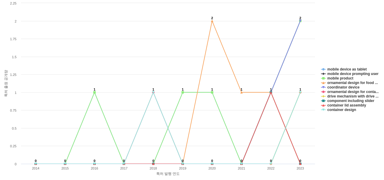 Lifetime Brands  보유 US 특허에서의 제품부품 관련 급성장 키워드 동향 데이터 기준일 20240101 그림