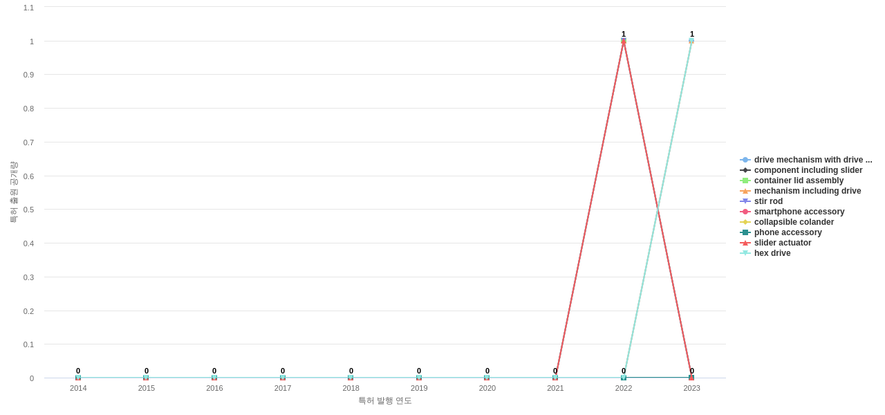 Lifetime Brands  보유 US 특허에서의 제품부품 관련 신규 등장 키워드 동향 데이터 기준일 20240101 그림