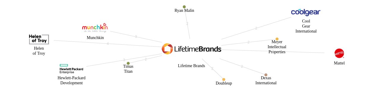 Lifetime Brands 보유 US 특허가 거절시키는데 사용된 후행 특허 보유 기업 네트워크 데이터 기준일 20240101 그림