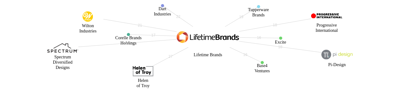 Lifetime Brands 보유 US 특허를 피인용forward citation하는 후행 특허 보유 기업 네트워크 데이터 기준일 20240101 그림