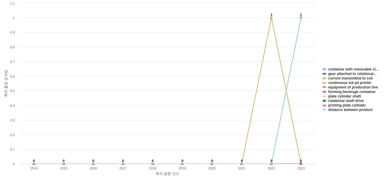 Ball  보유 US 특허에서의 제품부품 관련 신규 등장 키워드 동향 데이터 기준일 20240101 그림