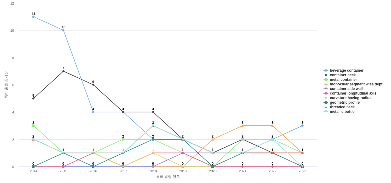 Ball  보유 US 특허에서의 특화성 높은 키워드 동향 데이터 기준일 20240101 그림