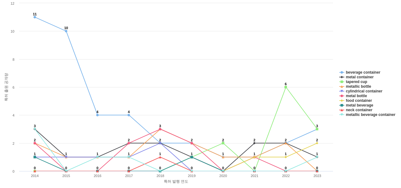 Ball  보유 US 특허에서의 제품부품 관련 특화성 높은 키워드 동향 데이터 기준일 20240101 그림