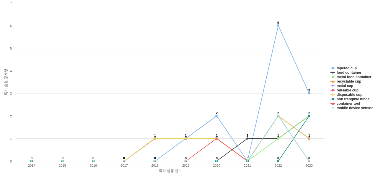 Ball  보유 US 특허에서의 제품부품 관련 급성장 키워드 동향 데이터 기준일 20240101 그림