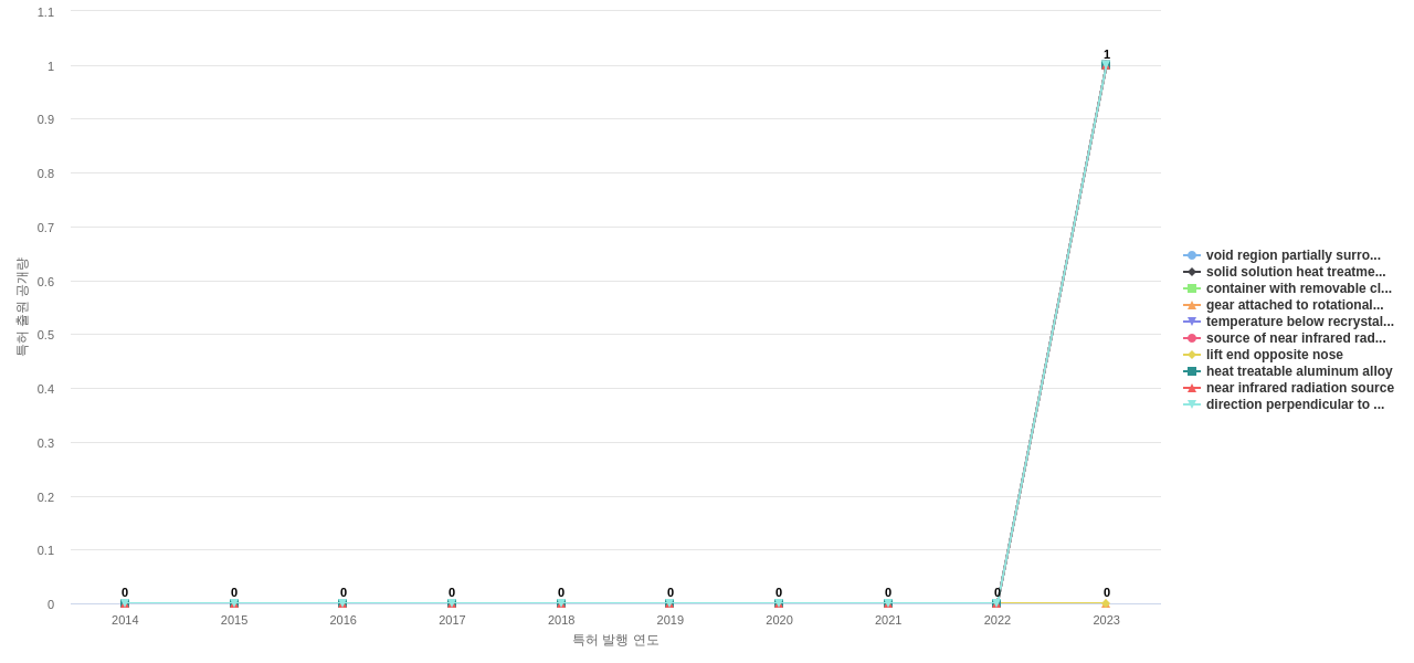 Ball  보유 US 특허에서의 신규 등장 키워드 동향 데이터 기준일 20240101 그림