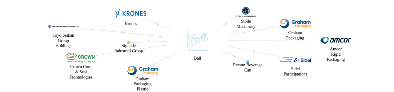 Ball 보유 US 특허가 거절시키는데 사용된 후행 특허 보유 기업 네트워크 데이터 기준일 20240101 그림