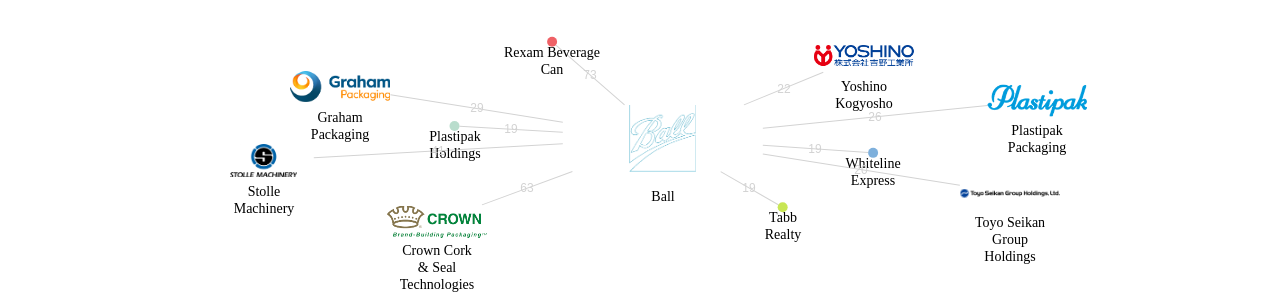 Ball 보유 US 특허가 인용reference하는 선행 특허 보유 기업 네트워크 데이터 기준일 20240101 그림