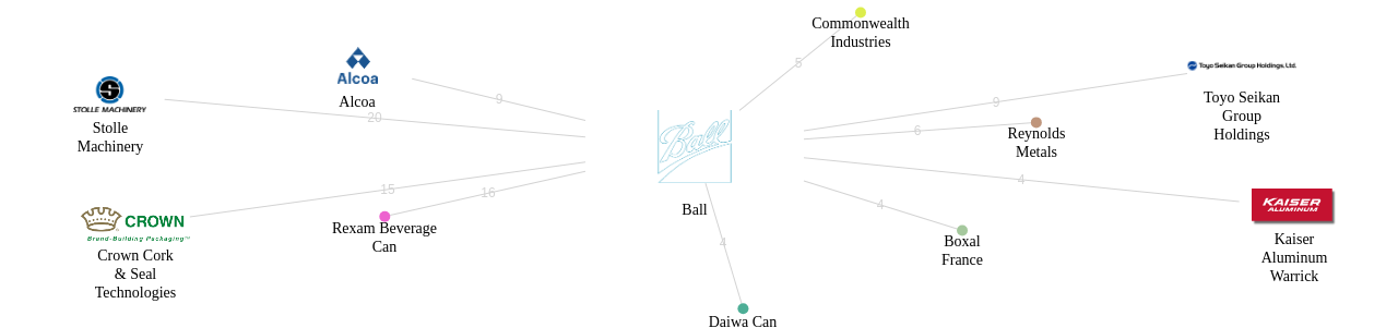 Ball 보유 US 특허를 거절시키는데 사용된 선행 특허 보유 기업 네트워크 데이터 기준일 20240101 그림