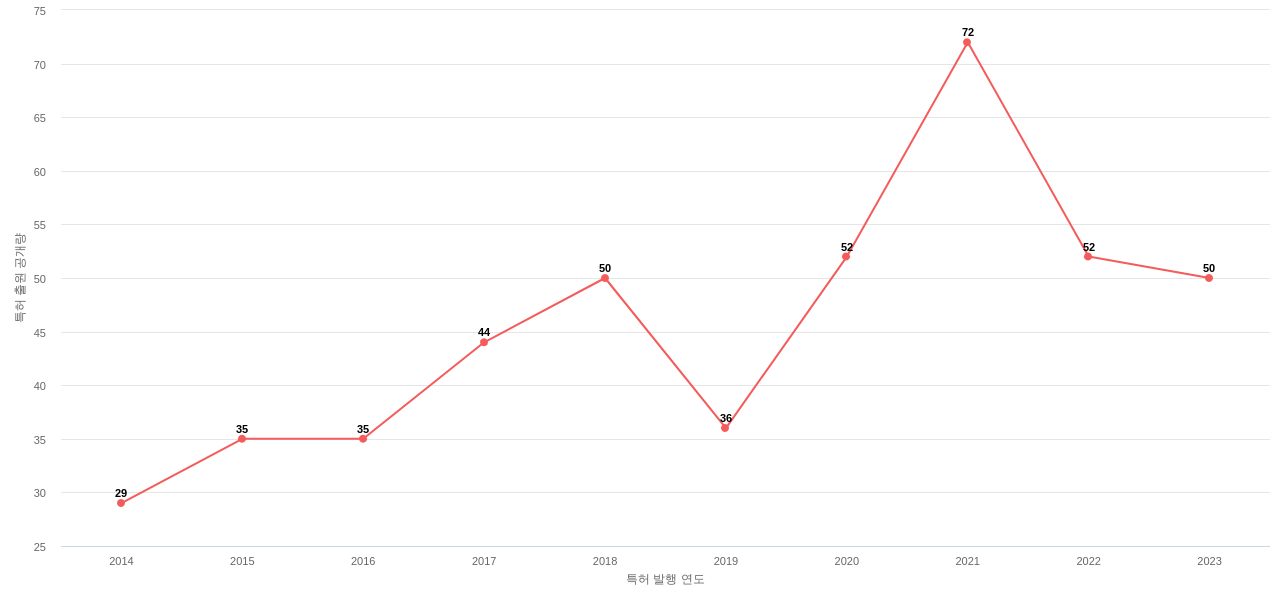 Netflix 보유 US 특허에 대한 출원공개 동향 데이터 기준일 20240101 그림
