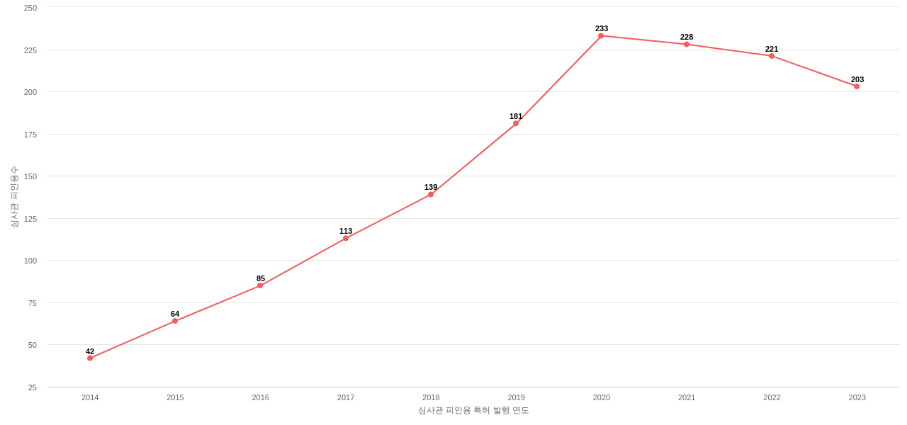 Netflix의 보유 US 특허가 받은 심사관 피인용수를 동향 데이터 기준일 20240101 그림