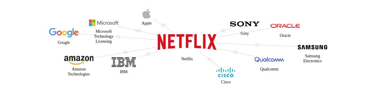Netflix 보유 US 특허를 거절시키는데 사용된 선행 특허 보유 기업 네트워크 데이터 기준일 20240101 그림