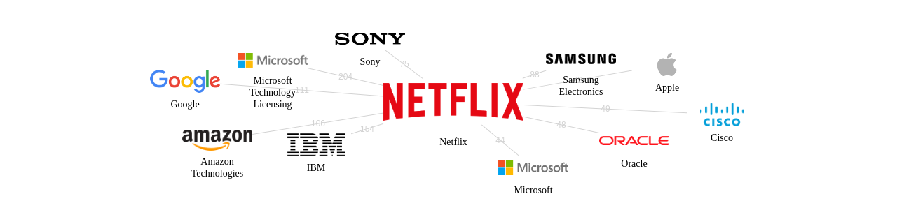 Netflix 보유 US 특허가 인용reference하는 선행 특허 보유 기업 네트워크 데이터 기준일 20240101 그림