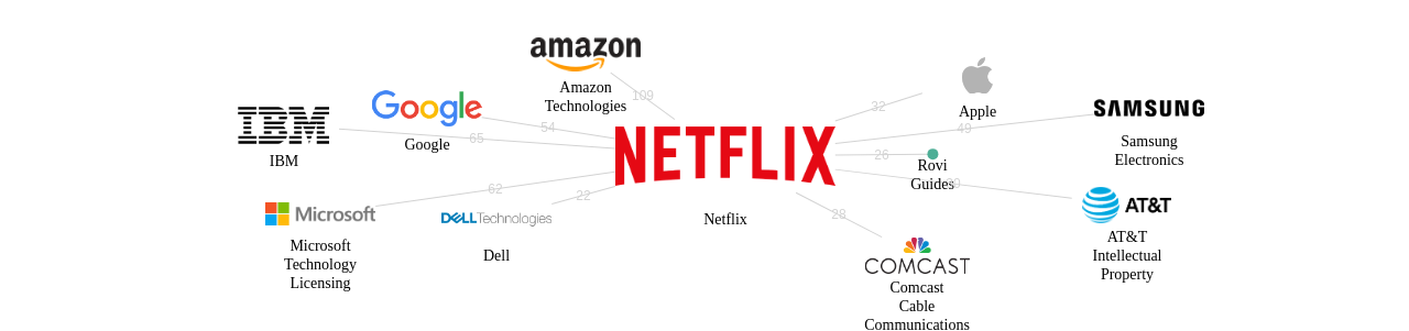 Netflix 보유 US 특허를 피인용forward citation하는 후행 특허 보유 기업 네트워크 데이터 기준일 20240101 그림