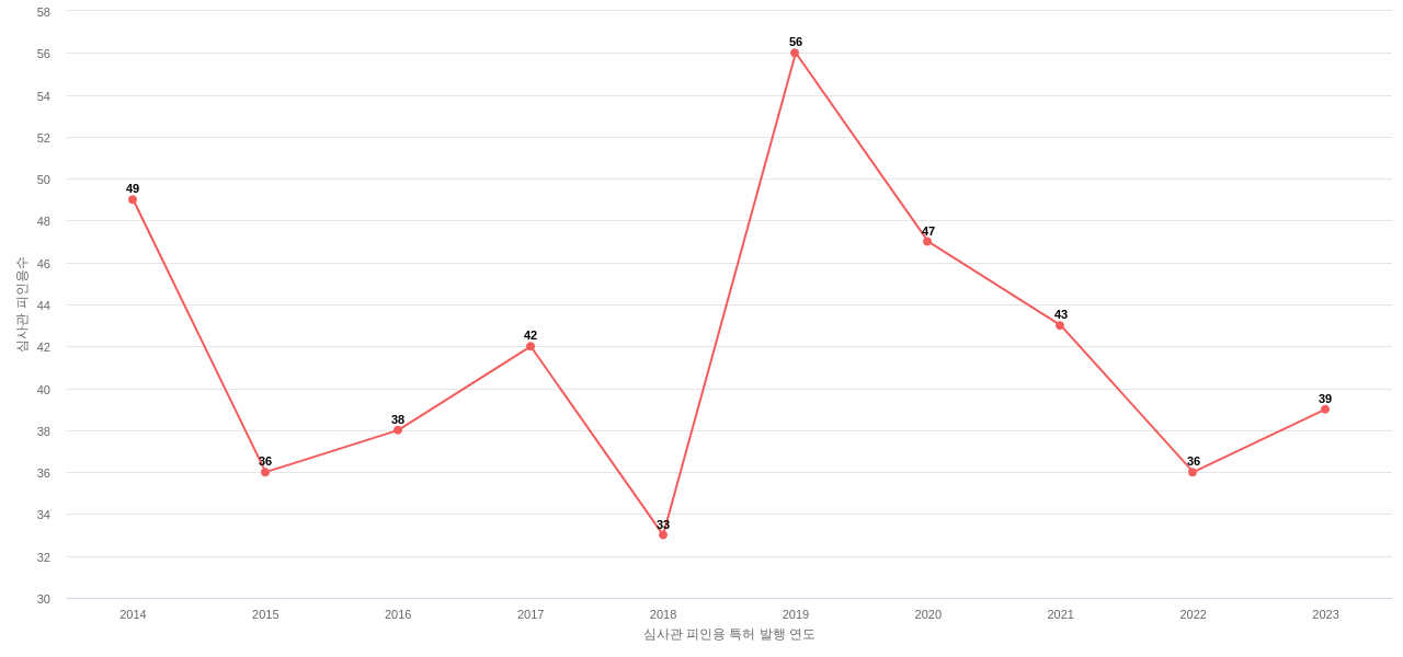 Eni의 보유 US 특허가 받은 심사관 피인용수를 동향 데이터 기준일 20240101 그림