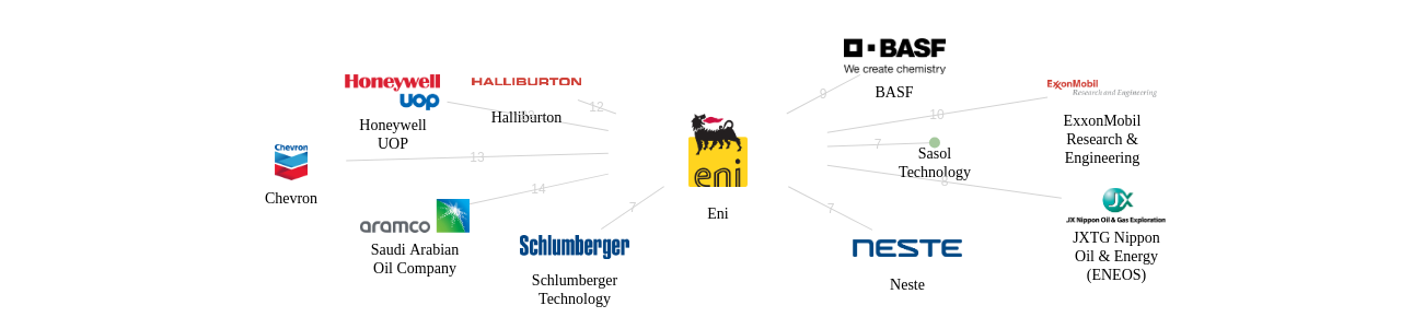 Eni 보유 US 특허를 피인용forward citation하는 후행 특허 보유 기업 네트워크 데이터 기준일 20240101 그림