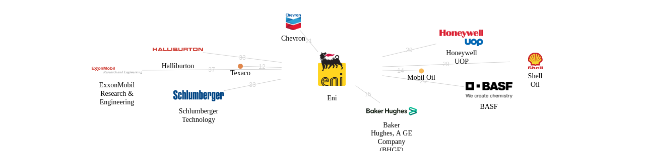Eni 보유 US 특허가 인용reference하는 선행 특허 보유 기업 네트워크 데이터 기준일 20240101 그림