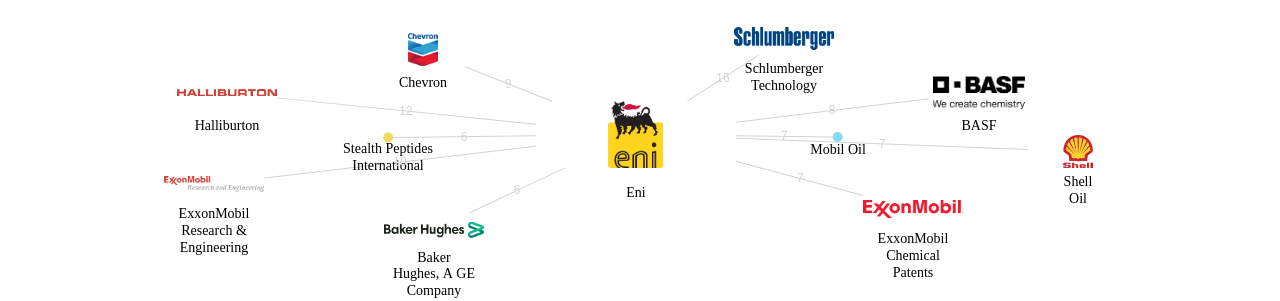 Eni 보유 US 특허를 거절시키는데 사용된 선행 특허 보유 기업 네트워크 데이터 기준일 20240101 그림