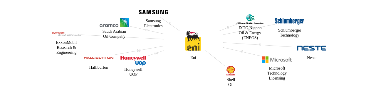 Eni 보유 US 특허가 거절시키는데 사용된 후행 특허 보유 기업 네트워크 데이터 기준일 20240101 그림