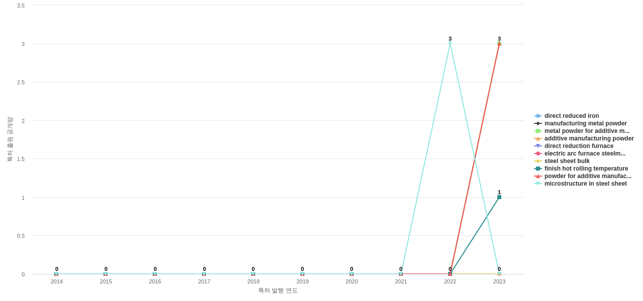 ArcelorMittal  보유 US 특허에서의 신규 등장 키워드 동향 데이터 기준일 20240101 그림