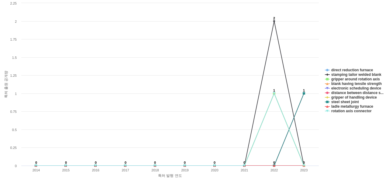 ArcelorMittal  보유 US 특허에서의 제품부품 관련 신규 등장 키워드 동향 데이터 기준일 20240101 그림