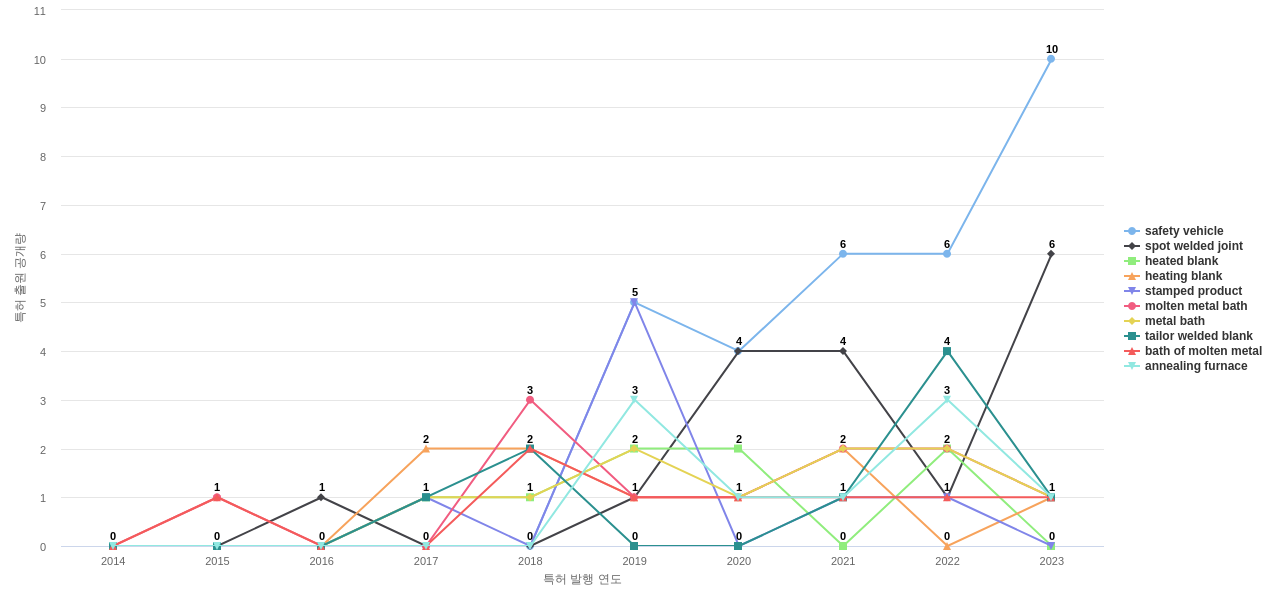 ArcelorMittal  보유 US 특허에서의 제품부품 관련 특화성 높은 키워드 동향 데이터 기준일 20240101 그림