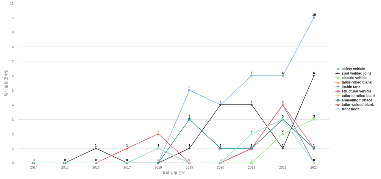 ArcelorMittal  보유 US 특허에서의 제품부품 관련 급성장 키워드 동향 데이터 기준일 20240101 그림